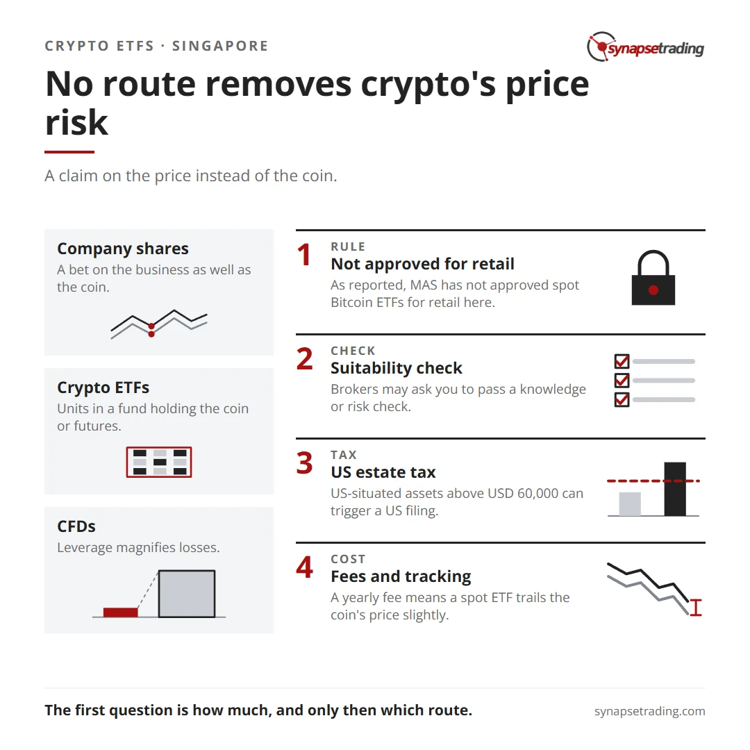 No route removes crypto's price risk. Summary card for the post: Crypto ETFs in Singapore: How to Get Crypto Exposure Without Holding Coins.