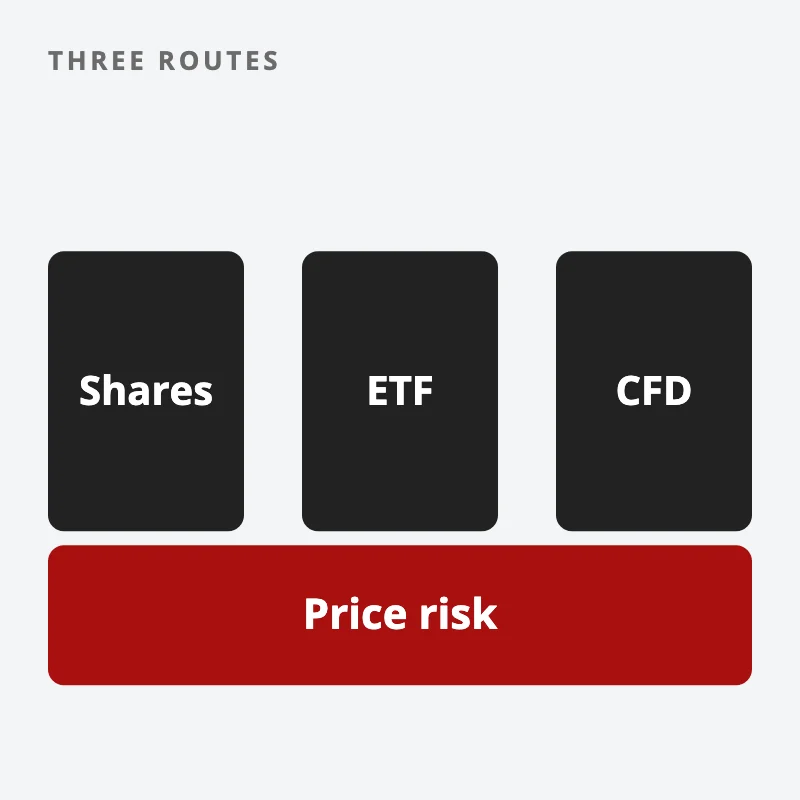 Three blocks, shares, ETF and CFD, all standing on the same red slab labelled price risk