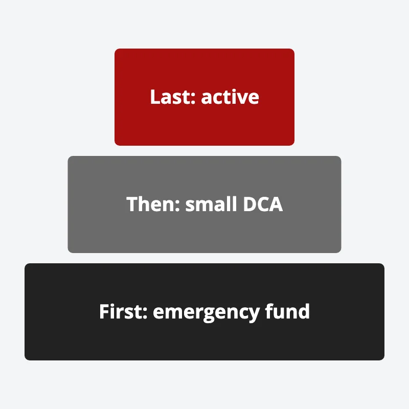 Three blocks stacked in order: an emergency fund as the wide base, small regular buys next, and active trading last and smallest