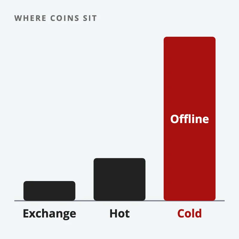 Three bars: a small amount on an exchange, a little more in a hot wallet, and most coins in a cold wallet kept offline