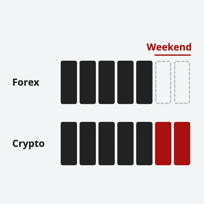 A week as seven blocks: forex is open five days and shut at the weekend, while crypto is open all seven days, with the weekend in red