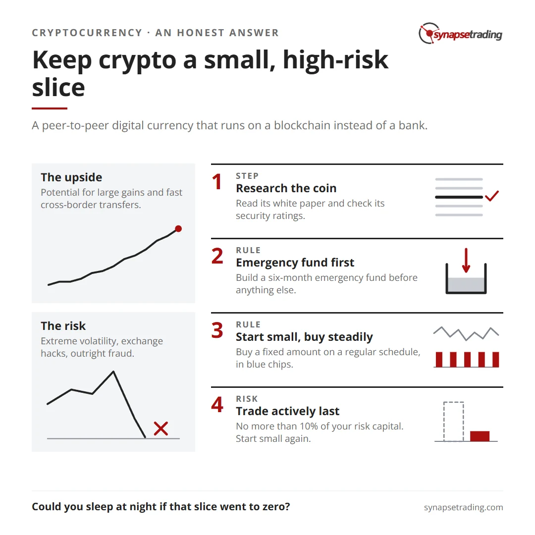 Keep crypto a small, high-risk slice. Summary card for the post: What is Cryptocurrency, and is it a Good Investment?.