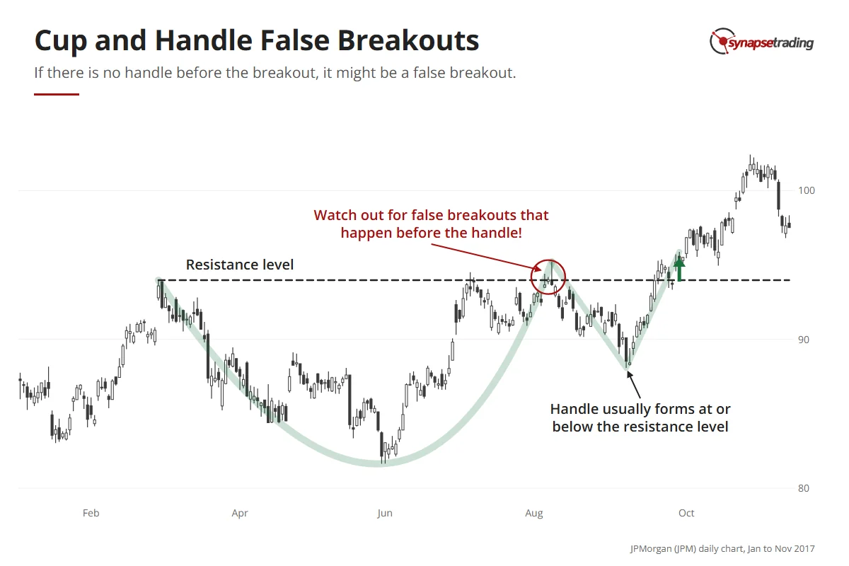JPMorgan daily chart, 2017: a cup pokes above its March resistance in August, falls back to form a handle below it, then breaks out for real in late September.