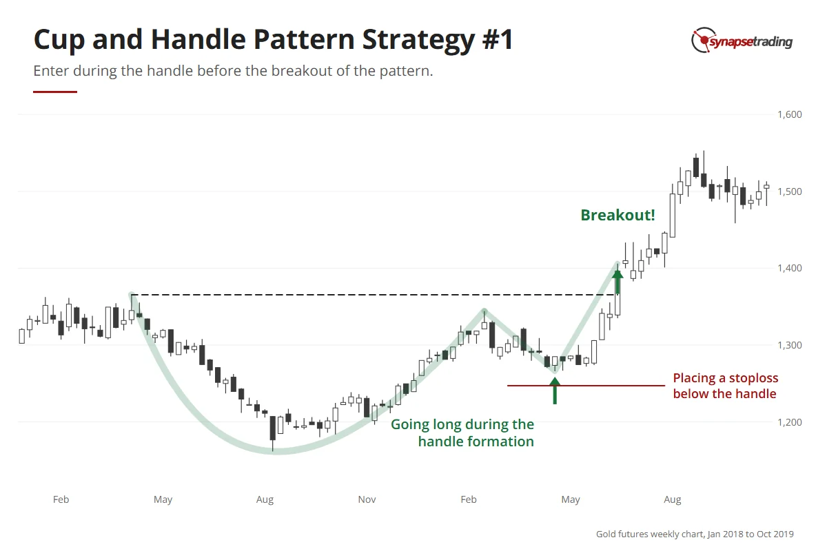Gold futures weekly chart, 2018–2019: a long entry is marked during the handle, with a stoploss below the handle low, before the June 2019 breakout.