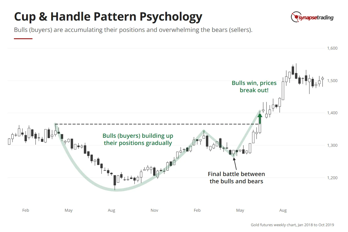 Gold futures weekly chart, 2018–2019: buyers build positions through the rounded cup, a final tussle forms the handle, then buyers win and price breaks out.