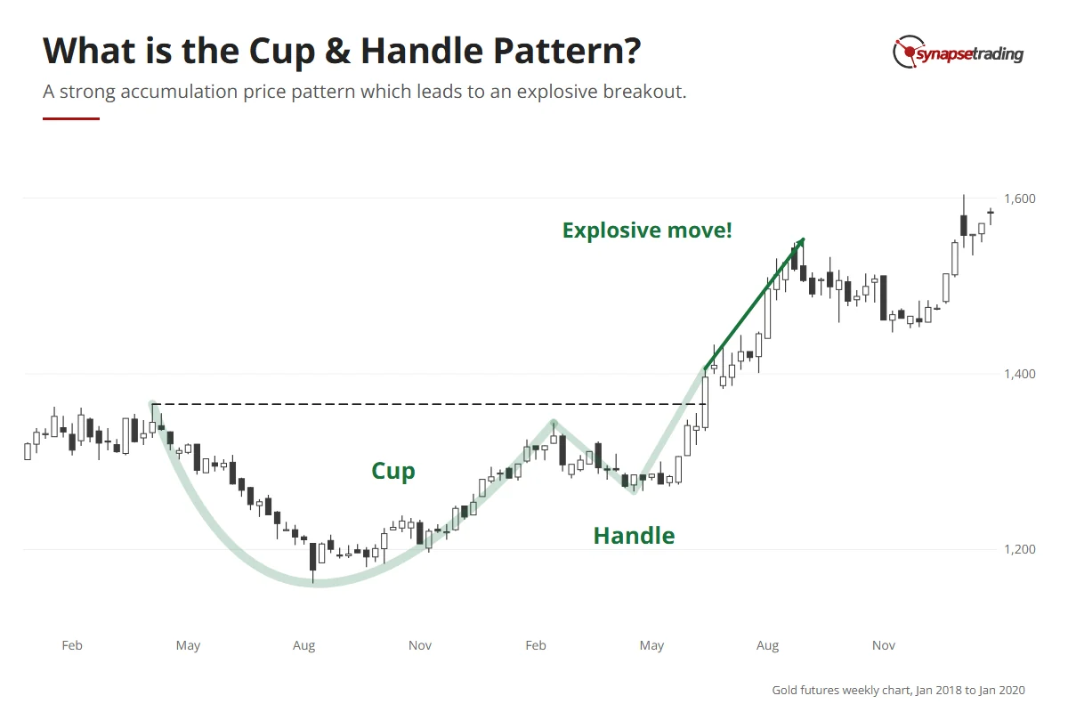 Gold futures weekly chart, 2018 to early 2020: a rounded cup from April 2018 to February 2019, a short handle, then a strong rally after the June 2019 breakout.