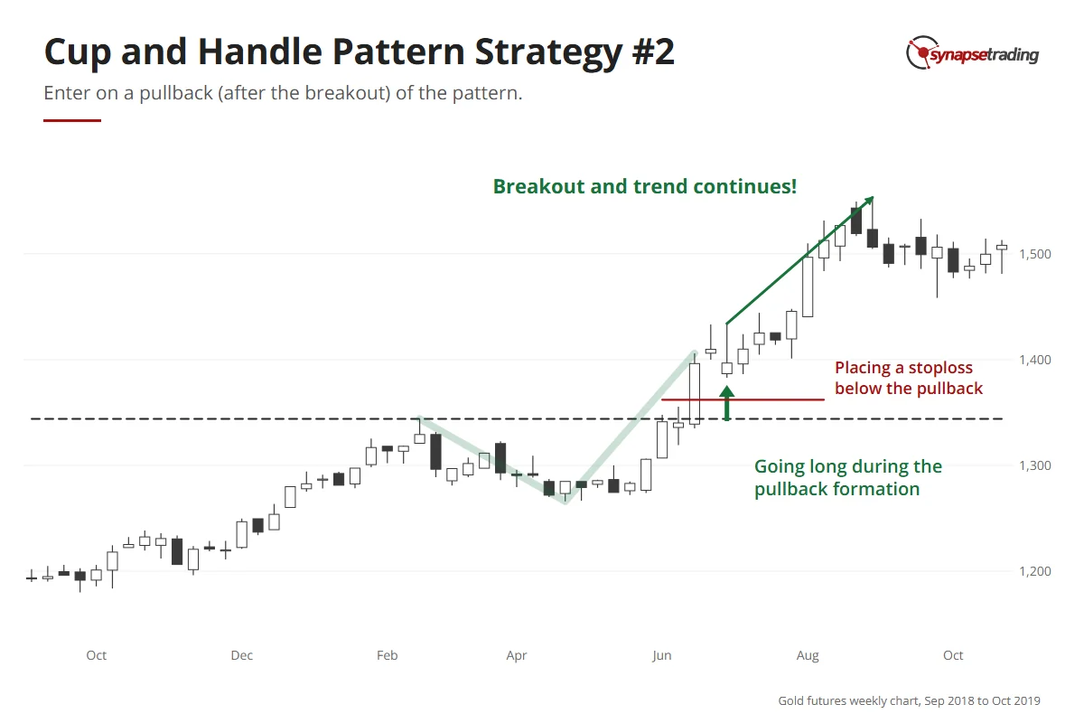 Gold futures weekly chart, 2019: after the June breakout price pulls back; a long entry is marked on the pullback, with a stoploss below the pullback low.