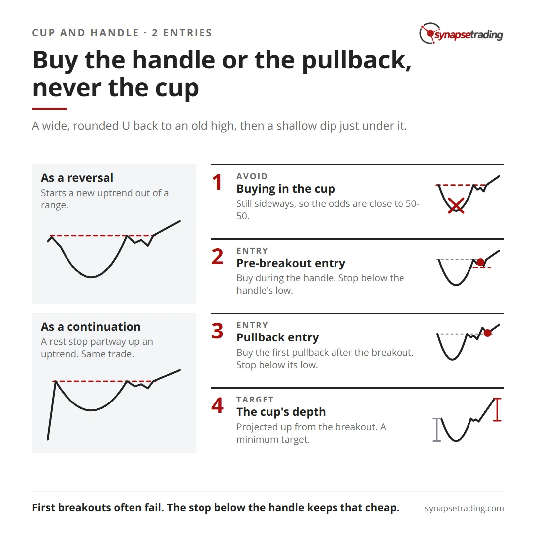 Cup and handle cheat sheet: buy the handle or the first pullback, never the cup. Two entries, their stops and the minimum target.