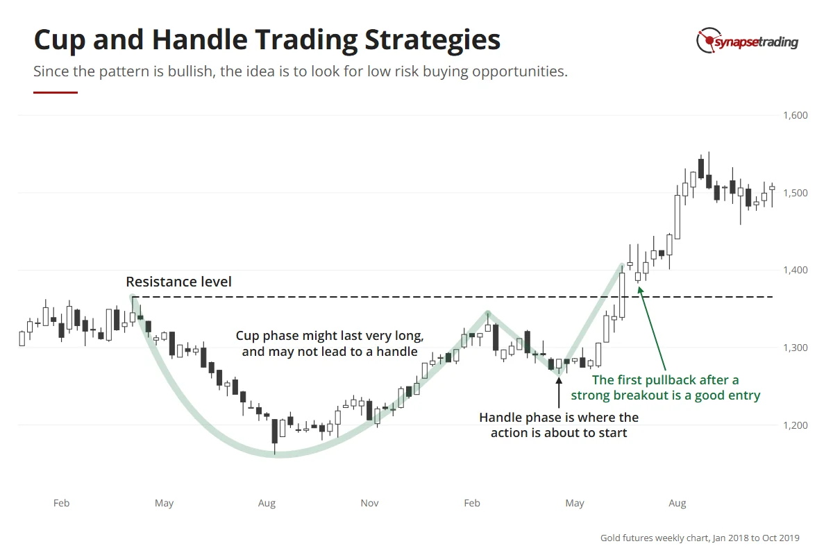 Gold futures weekly chart, 2018–2019: the cup, the handle and the first pullback after the breakout are each marked with what a trader does there.