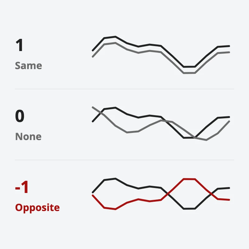 Three rows of two price lines: at 1 they move together, at 0 they wander apart, at -1 in red they mirror each other