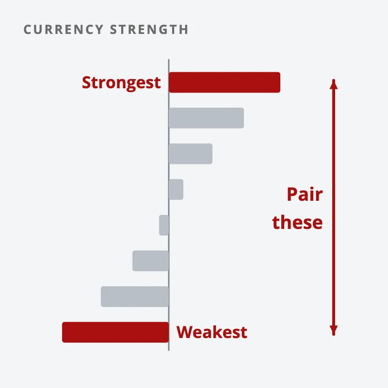 Eight currencies ranked by strength as bars from a zero line, with the strongest at the top and the weakest at the bottom paired together