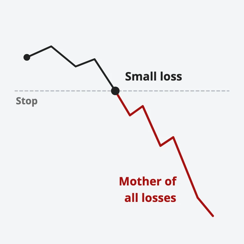 A price path falls to the stop: taking the small loss there ends the trade, refusing it lets price keep falling into the mother of all losses