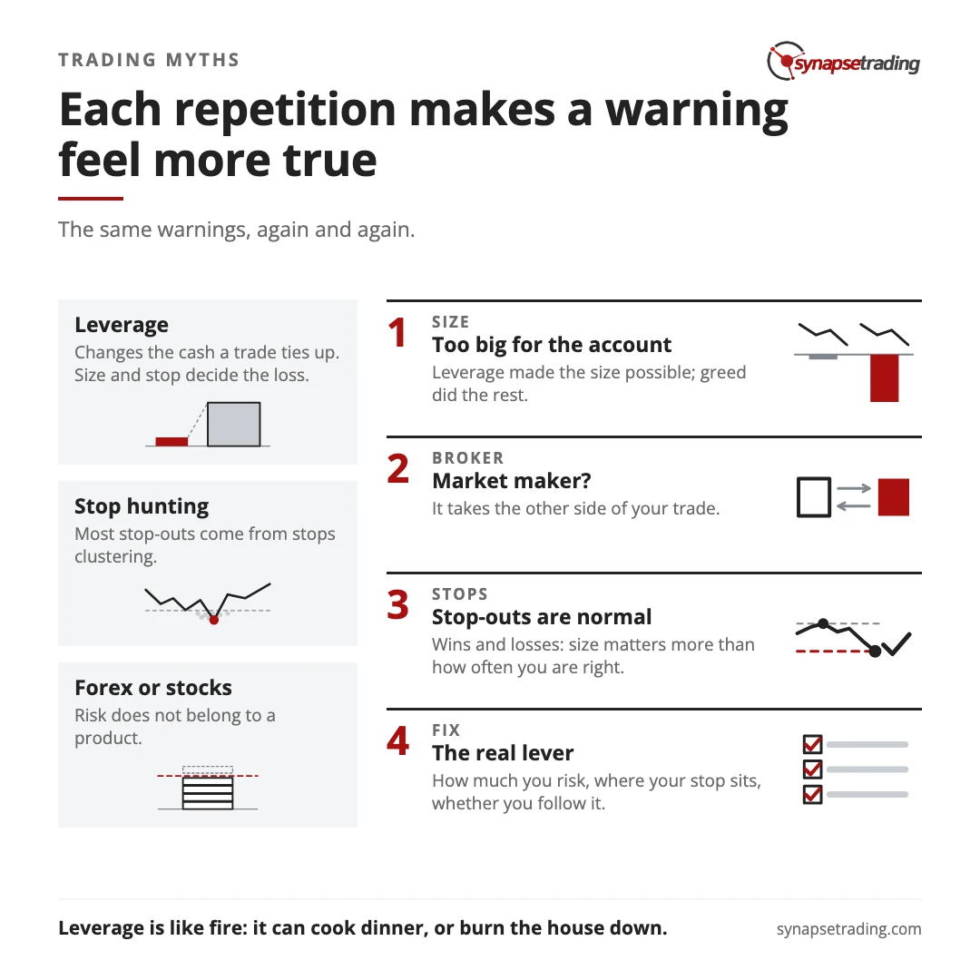 Each repetition makes a warning feel more true. Summary card for the post: Dangerous Myths About Trading that Could be Affecting Your Profitability.