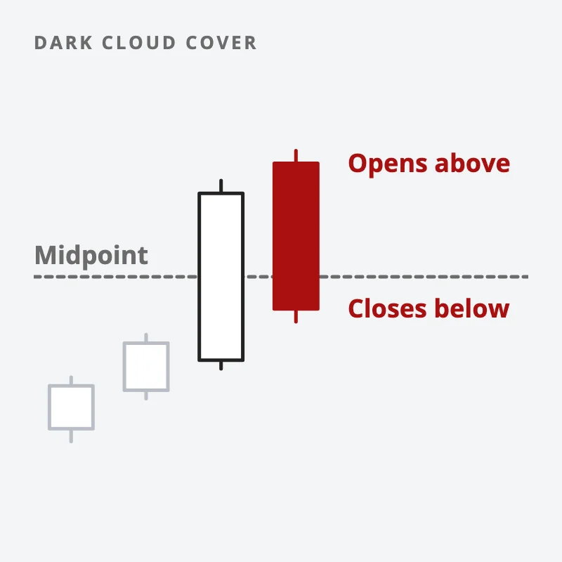A rise, a tall up candle, then a red down candle that opens above the up candle's close and closes below its midpoint, marked by a grey dashed line
