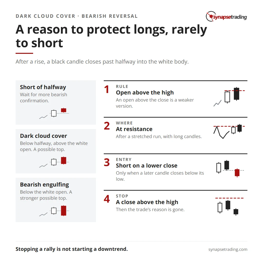 A reason to protect longs, rarely to short. Summary card for the post: Dark Cloud Cover Pattern: How to Spot a Real One and What to Do When It Appears.