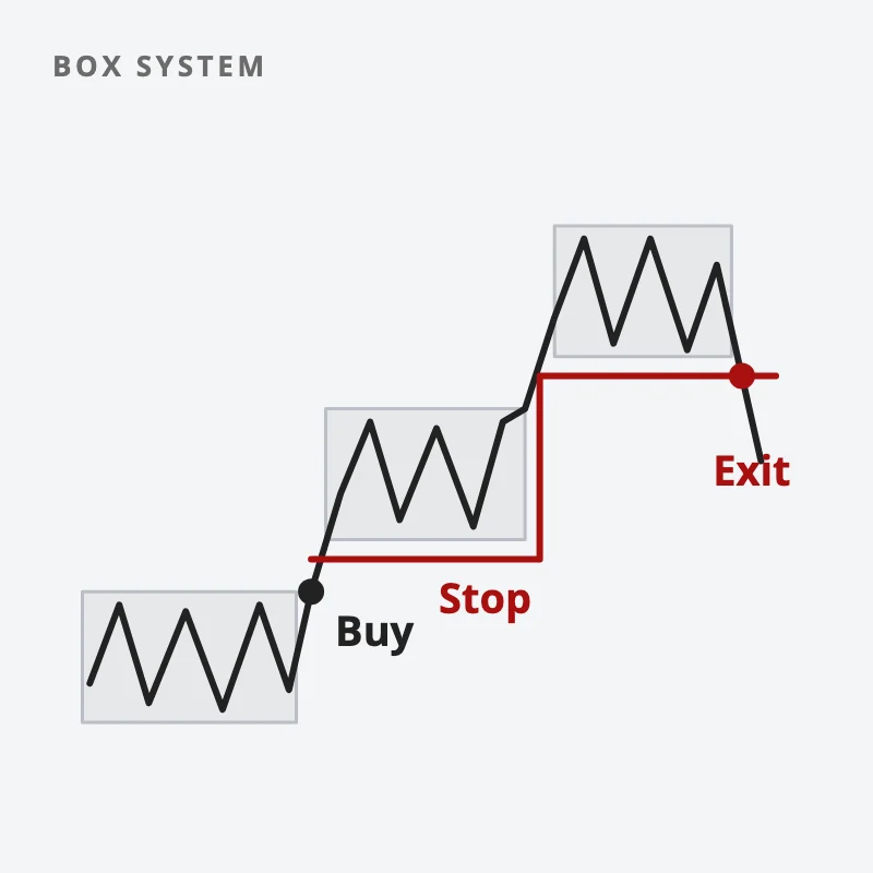 Price steps up through three grey boxes; a red stop trails under each new box until price breaks down and the stop exits the trade