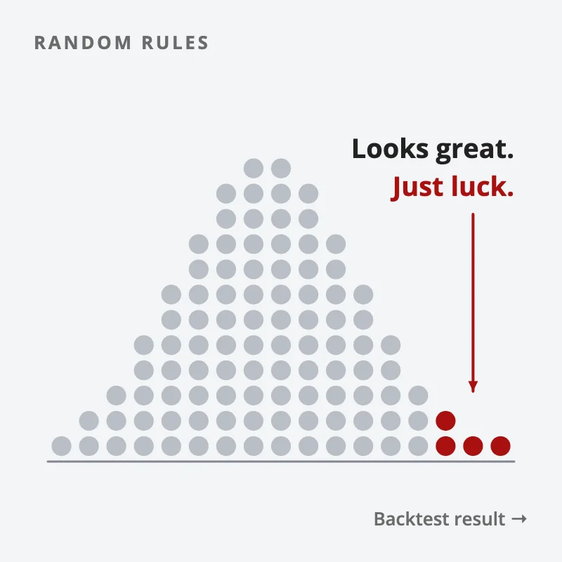 Many random trading rules cluster around nothing; the few at the far right look great only by luck