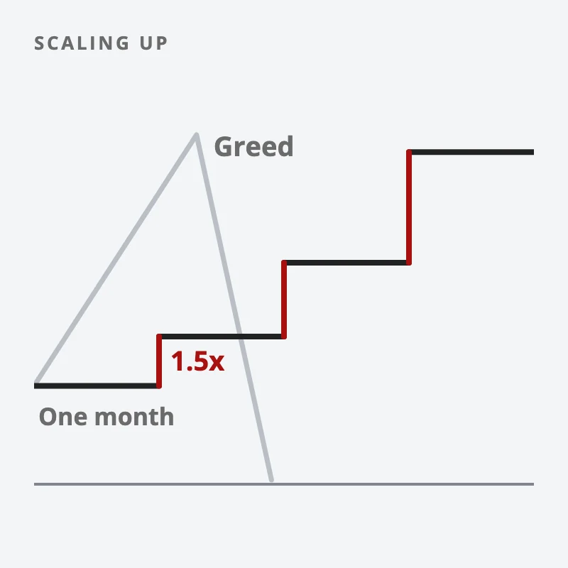 Position size climbs in steps of 1.5 times, one step per consistent month, while a greedy jump shoots straight up and crashes