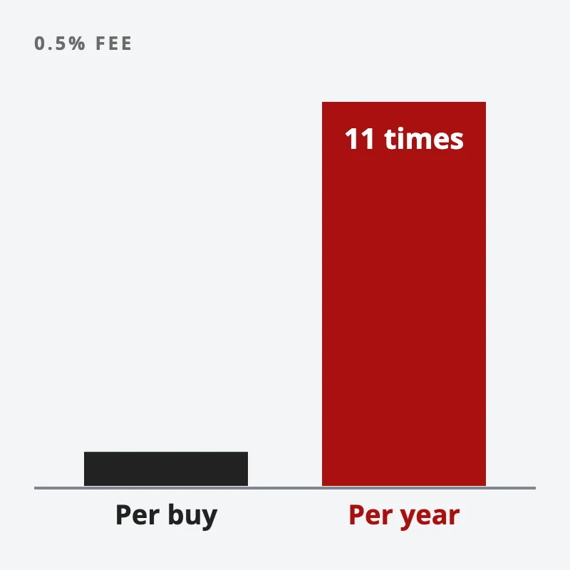 Two bars for the same 0.5% fee over 20 years: charged on each buy it is small; charged every year on the whole pot it is about 11 times bigger
