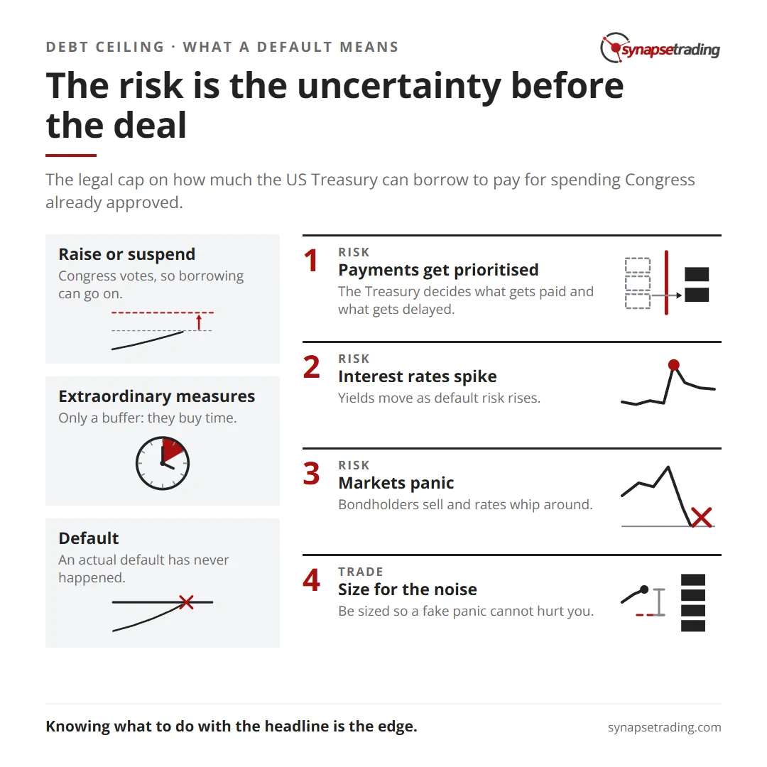 The risk is the uncertainty before the deal. Summary card for the post: Explaining the Debt Ceiling: What Happens in A Default?.