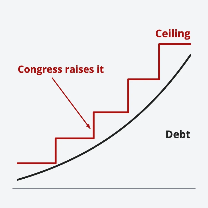 A rising debt line runs up beneath a red stepped ceiling; each time the debt gets close, Congress raises the ceiling