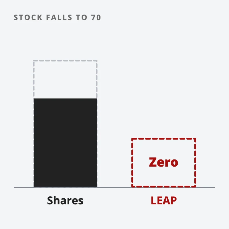 If the stock falls to 70, the bar for 100 shares stays mostly filled, while the smaller bar for the LEAP is empty and marked zero