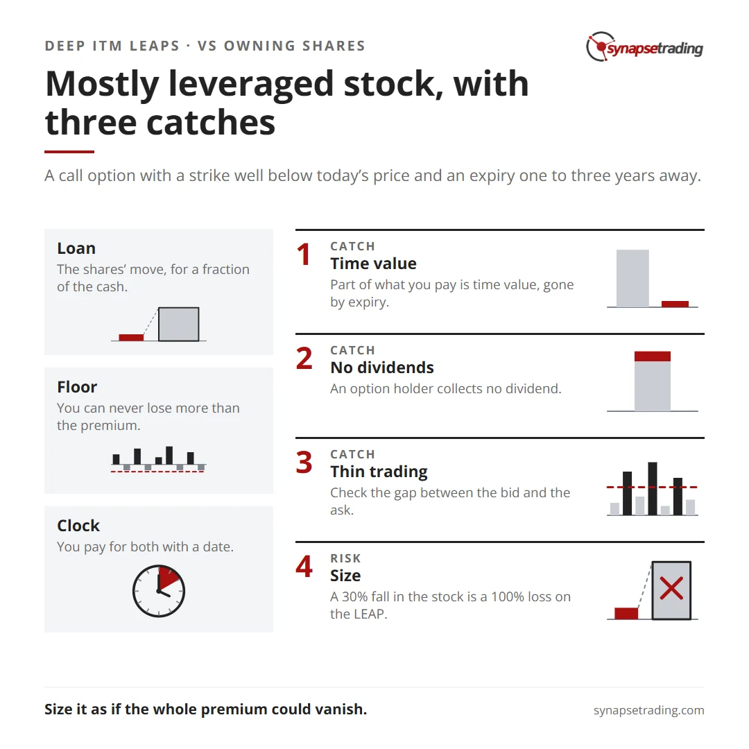 Mostly leveraged stock, with three catches. Summary card for the post: Are Deep ITM LEAPS Just Leveraged Stock?.