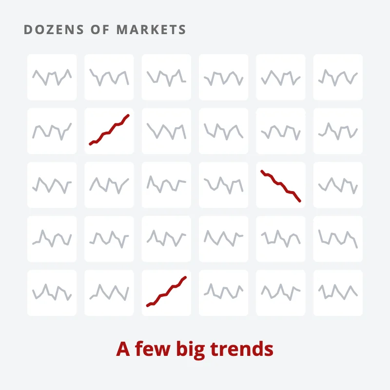 A grid of thirty small market charts: most chop sideways in grey while three trend strongly up or down in red