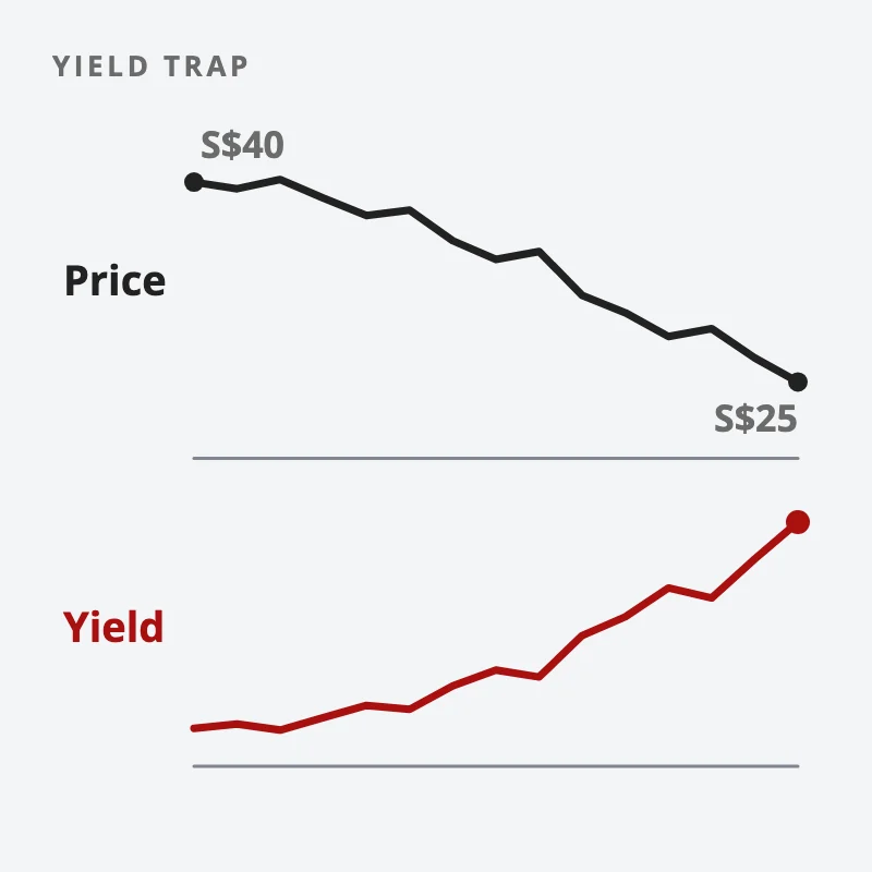 With the same dividend, the share price falls from S$40 to S$25 while the yield shown climbs: the yield trap
