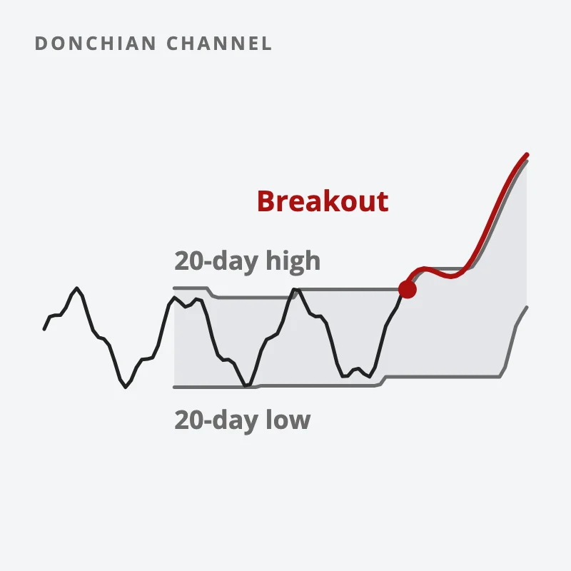 A grey channel traces the highest high and lowest low of recent bars; price breaks out above the upper line in red
