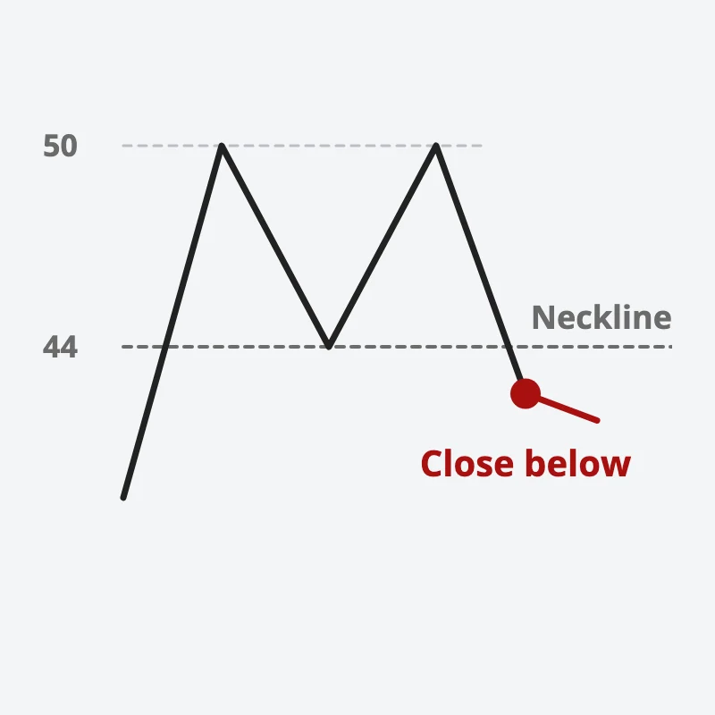 An M-shaped double top with peaks at 50 and a neckline at 44; the pattern completes only when the price closes below 44