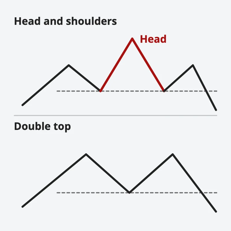 A head-and-shoulders shape with its higher middle peak, the head, in red, above a double top with two peaks at the same level; both sit on a dashed neckline