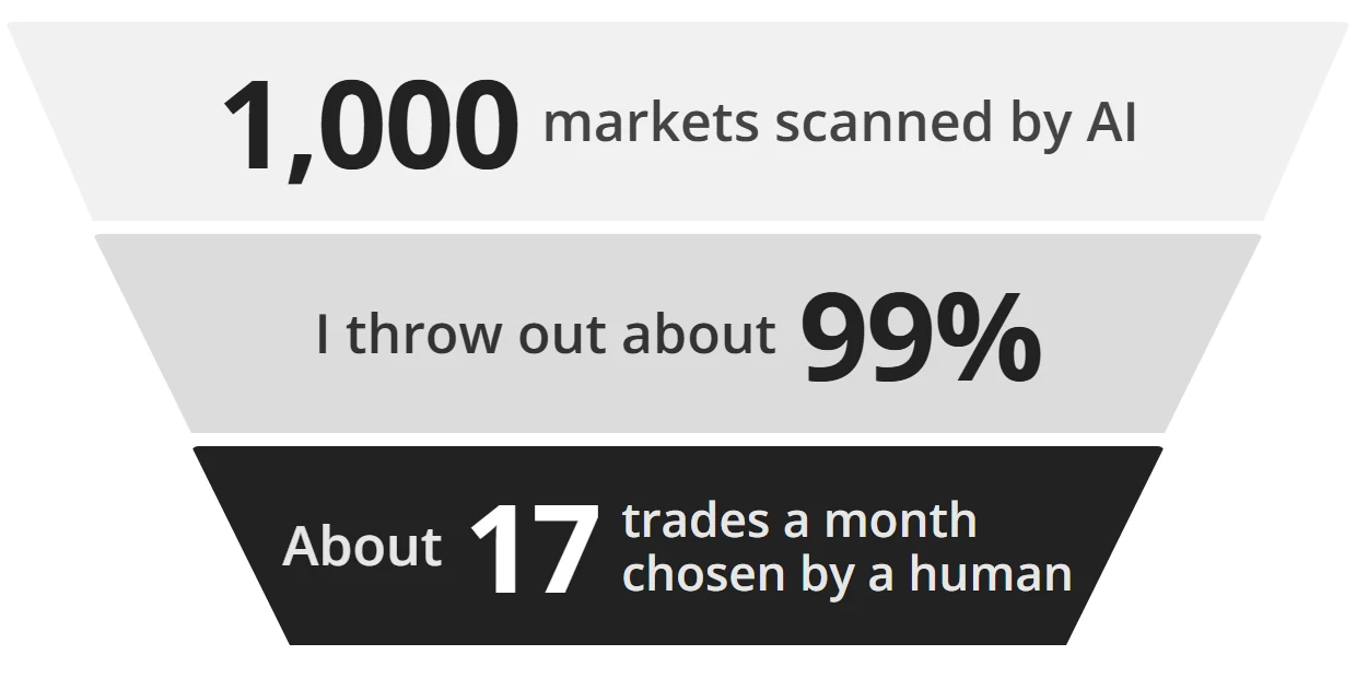 1,000 markets scanned by AI. I throw out about 99%. About 17 trades a month chosen by a human.