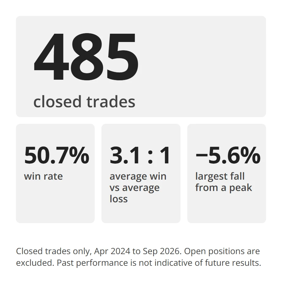 Daily Trading Signals record: 485 closed trades, 50.7% win rate, average win 3.1 times the average loss, largest fall from a peak -5.6%. Closed trades only, Apr 2024 to Sep 2026.