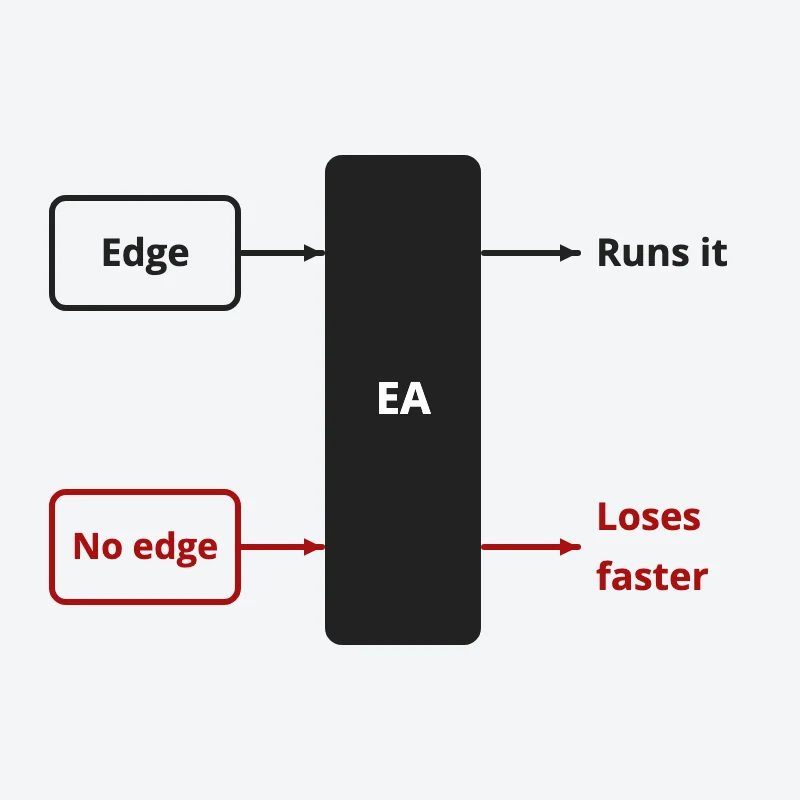 One expert advisor box with two lanes: a strategy with an edge goes in and gets run; a strategy with no edge goes in and loses faster