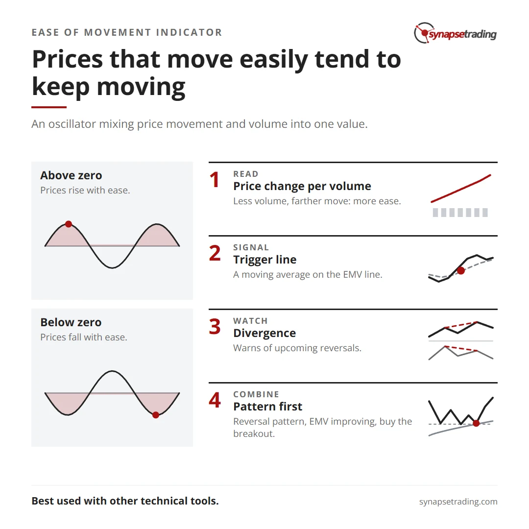 Prices that move easily tend to keep moving. Summary card for the post: Ease of Movement Indicator.