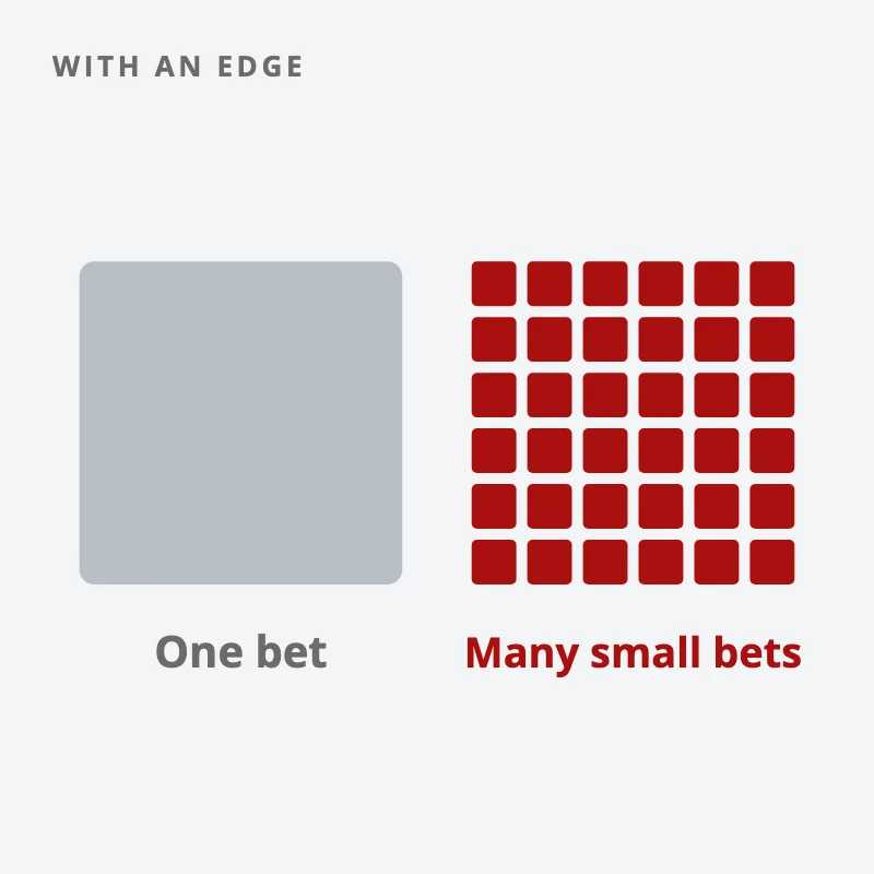 The same capital shown as one large grey block for a single bet, or split into many small red blocks for many small bets