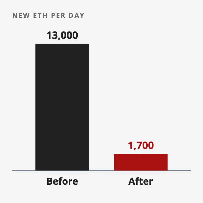 Two bars to scale: about 13,000 new ETH issued per day before the Merge, about 1,700 after