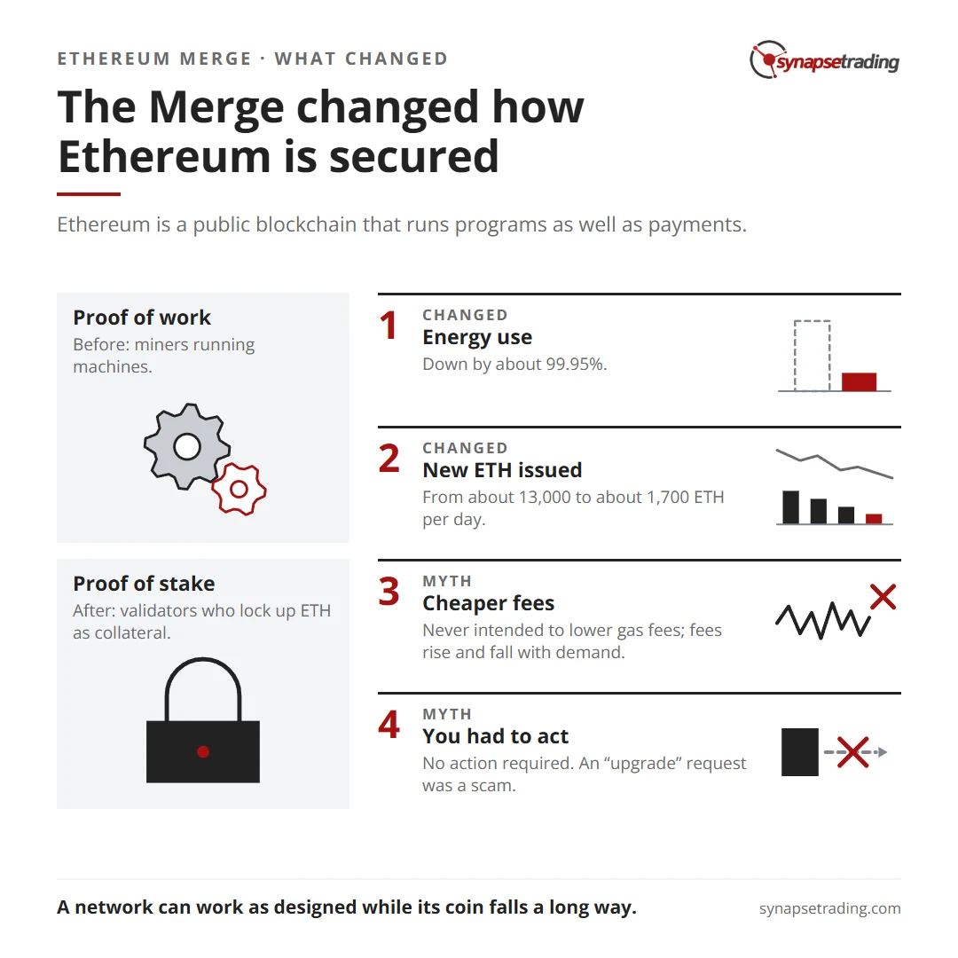 The Merge changed how Ethereum is secured. Summary card for the post: What Is Ethereum, and What Changed With the Ethereum Merge?.