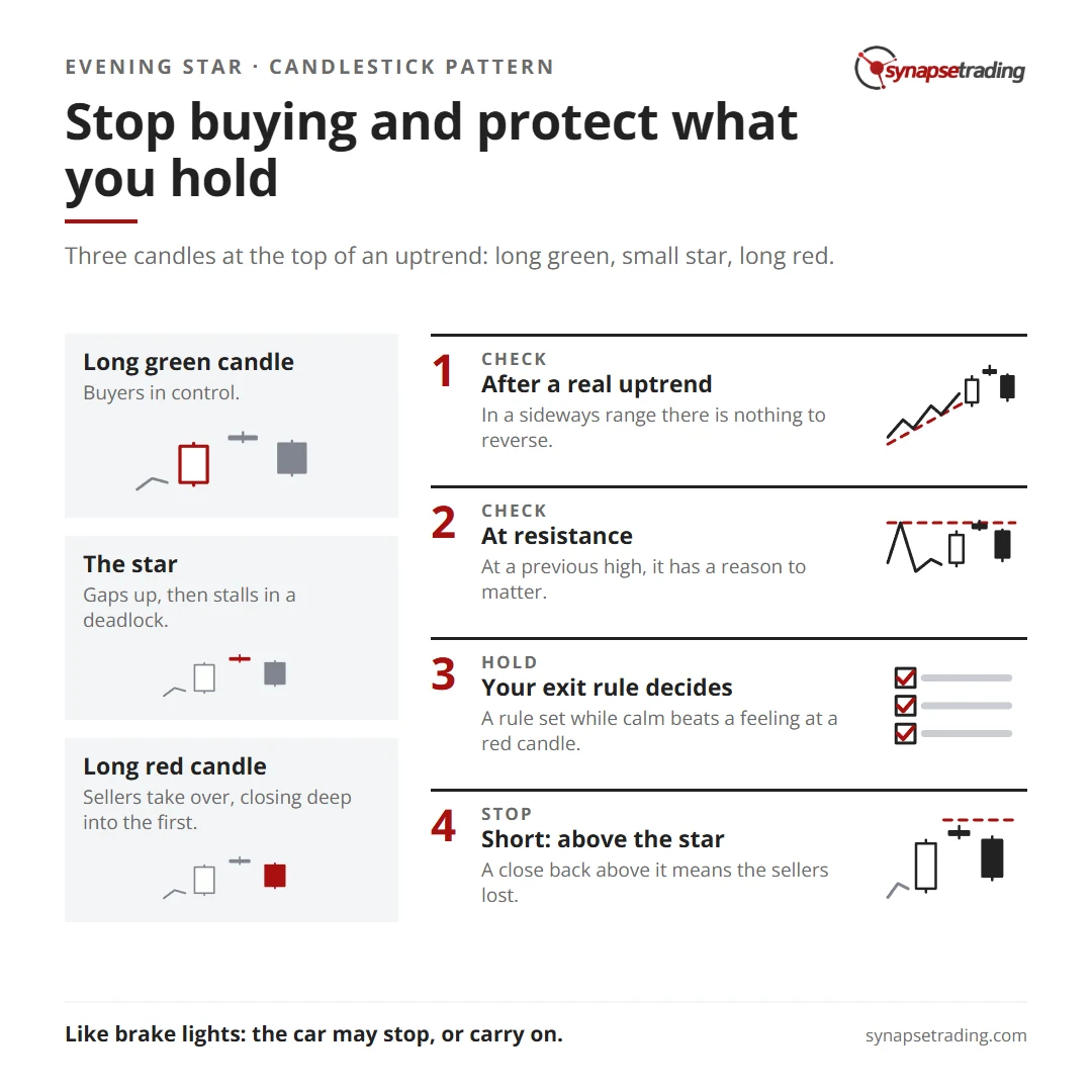 Stop buying and protect what you hold. Summary card for the post: Evening Star Candlestick Pattern: How to Spot a Fading Rally and Protect Your Gains.