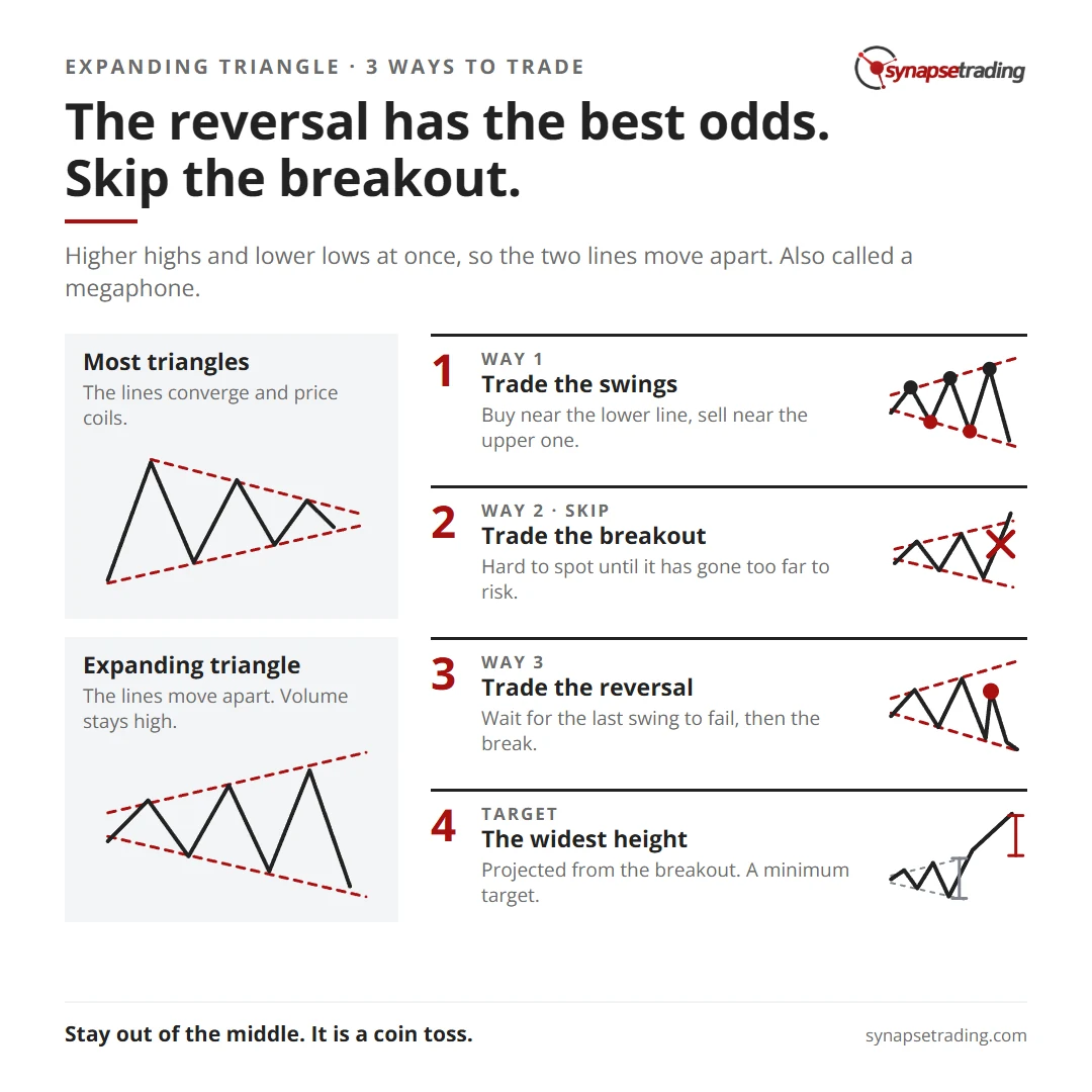 Expanding triangle cheat sheet: three ways to trade the megaphone. The reversal has the best odds; skip the breakout.
