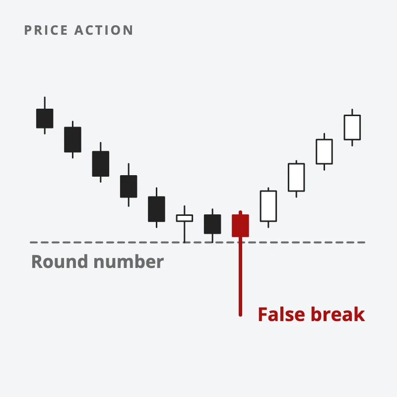 Candles fall to a round-number level, one pokes below it with a long red wick, fails, and price reverses back up