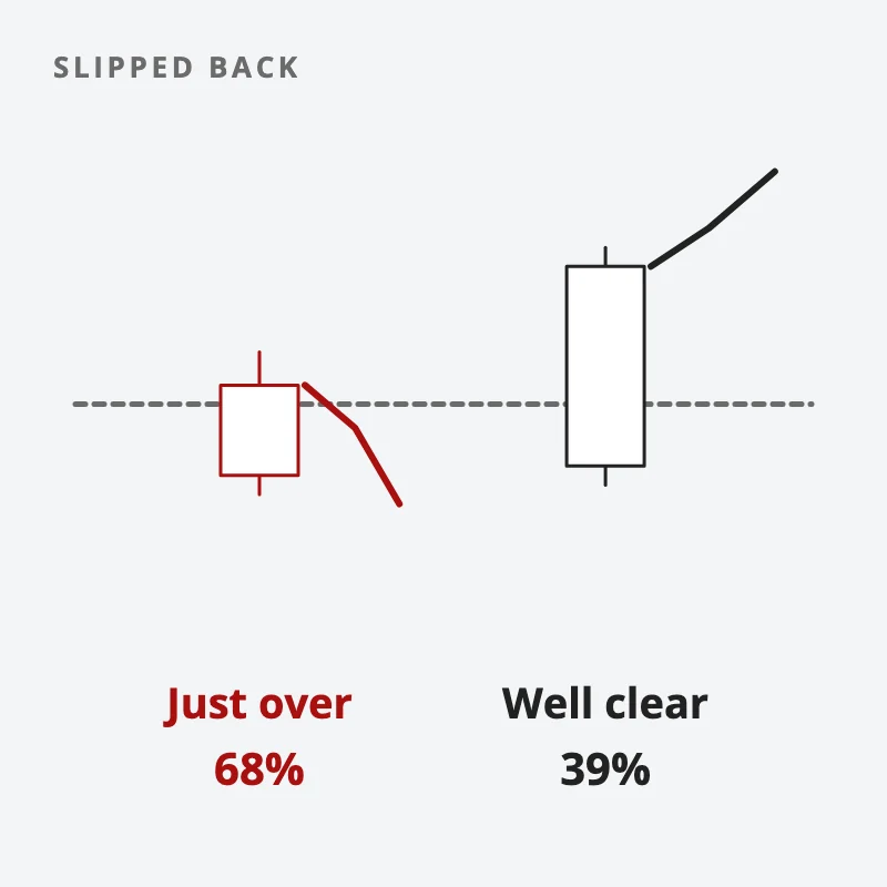 Two breakouts above a level: one closes just over it and slipped back 68% of the time, one closes well clear and slipped back 39% of the time
