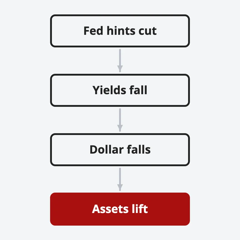 A four-step chain: the Fed hints at a rate cut, Treasury yields fall, the dollar falls, and many assets lift
