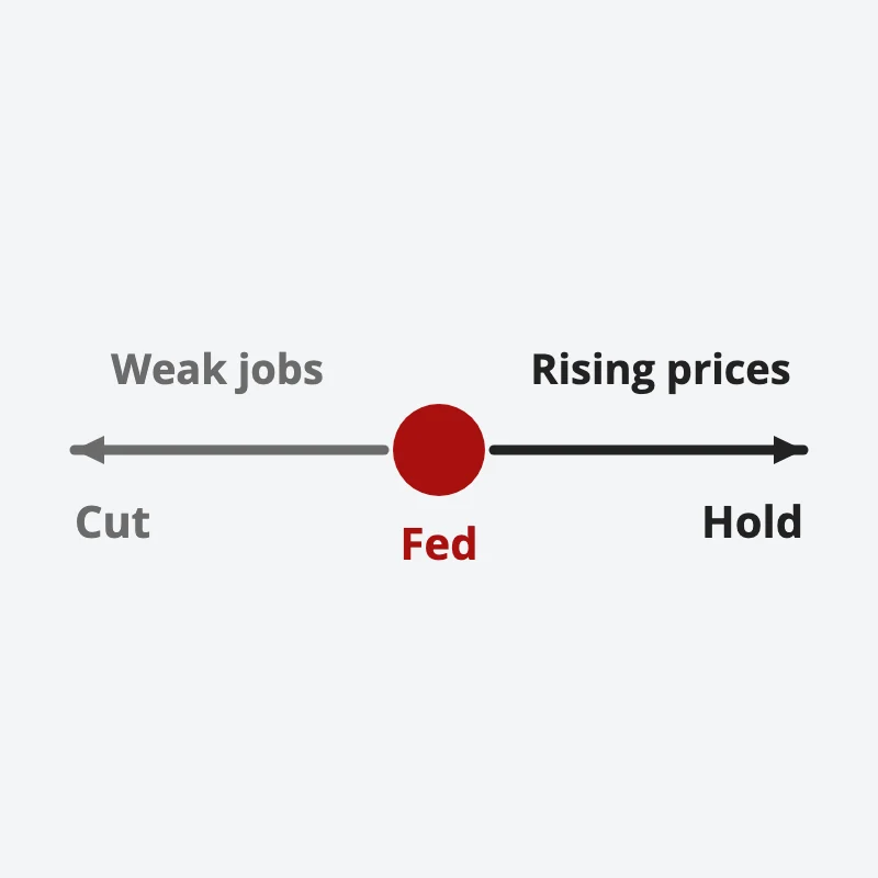 The Fed pulled two ways: weak jobs pull toward a rate cut, rising prices pull toward holding rates