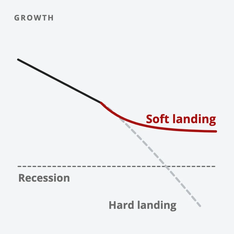 A falling growth line splits in two: a red soft landing that levels off above the recession line, and a grey hard landing that drops through it