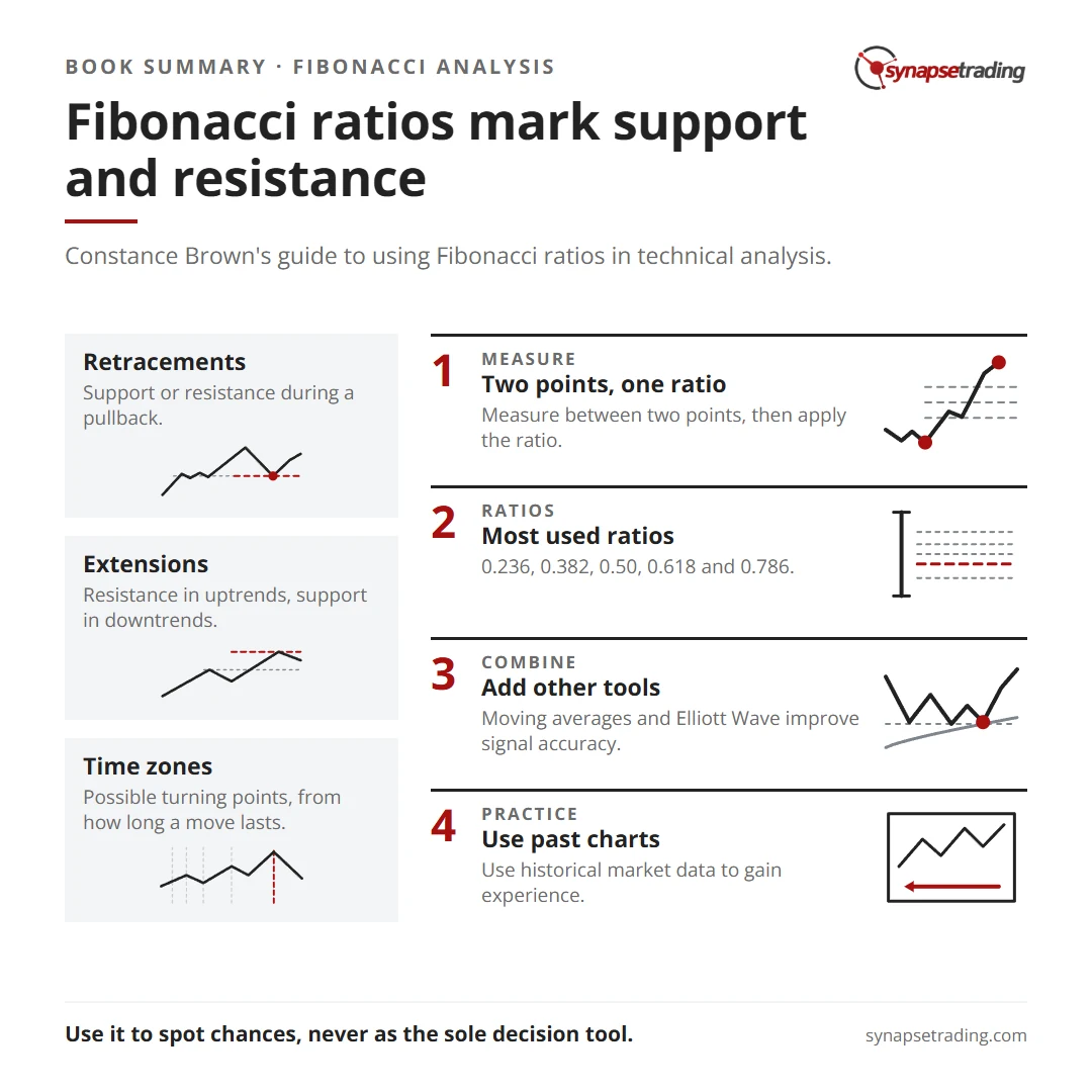 Fibonacci ratios mark support and resistance. Summary card for the post: Book Summary: Fibonacci Analysis by Constance Brown.