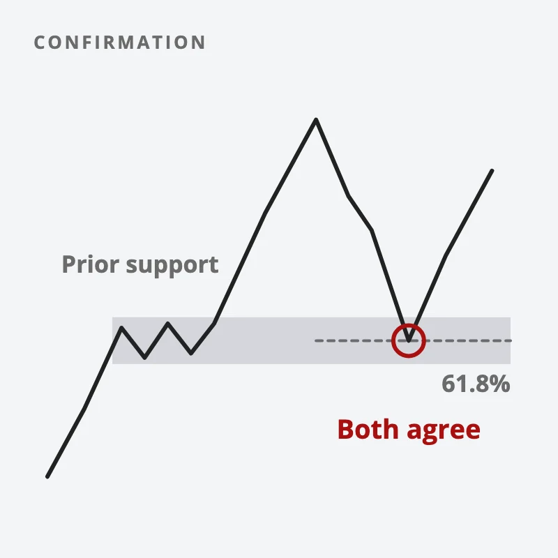A pullback stops at the 61.8% retracement, which lines up with an earlier support zone, so two reasons agree at one price