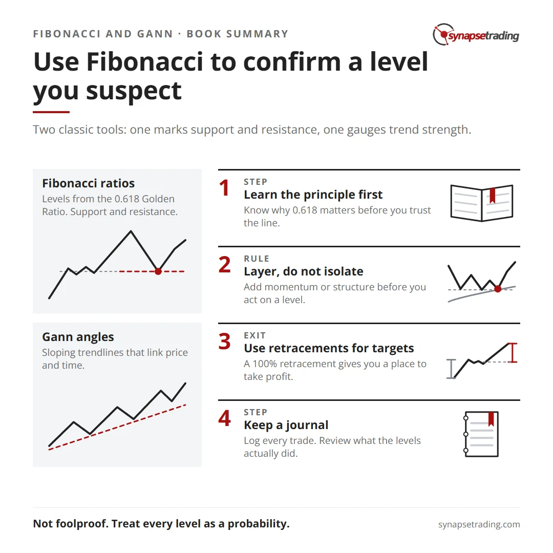 Use Fibonacci to confirm a level you suspect. Summary card for the post: Book Summary: Fibonacci and Gann Applications in Financial Markets by George MacLean.
