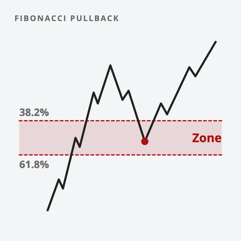 An uptrend swing, then a pullback that stops inside the shaded band between the 38.2% and 61.8% levels before the trend resumes